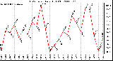 Milwaukee Weather THSW Index Daily High (F)