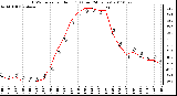 Milwaukee Weather THSW Index per Hour (F) (Last 24 Hours)