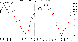 Milwaukee Weather THSW Index Monthly High (F)