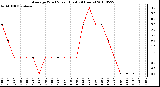 Milwaukee Weather Average Wind Speed (Last 24 Hours)