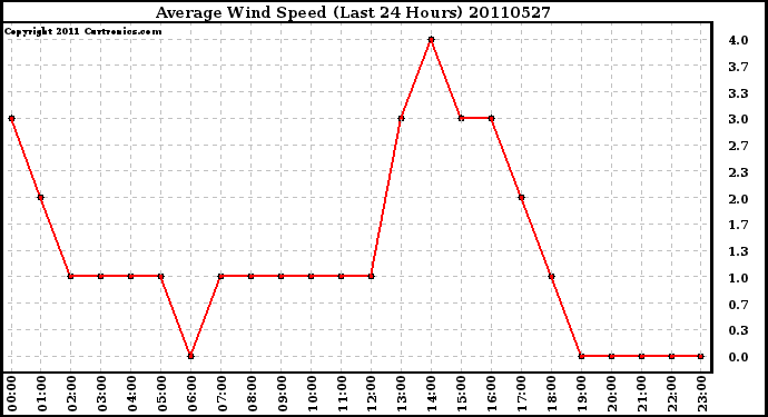 Milwaukee Weather Average Wind Speed (Last 24 Hours)