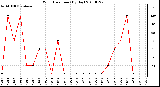 Milwaukee Weather Wind Direction (By Day)