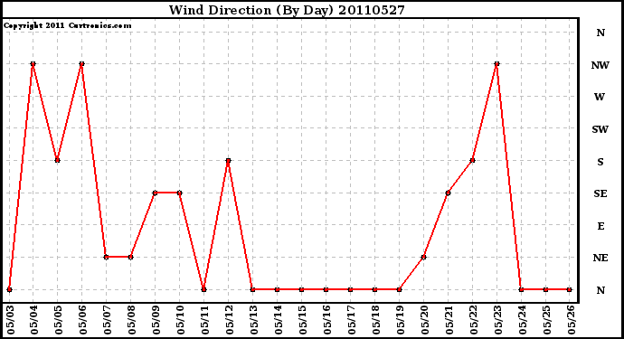 Milwaukee Weather Wind Direction (By Day)