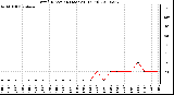 Milwaukee Weather Wind Direction (Last 24 Hours)