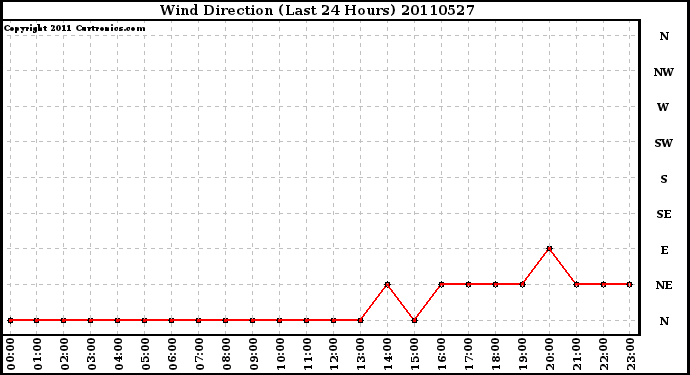 Milwaukee Weather Wind Direction (Last 24 Hours)