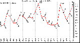 Milwaukee Weather Wind Speed Daily High