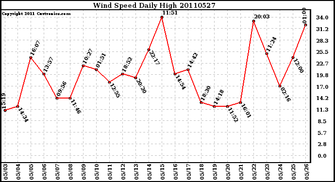 Milwaukee Weather Wind Speed Daily High