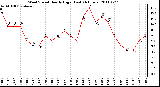 Milwaukee Weather Wind Speed Hourly High (Last 24 Hours)