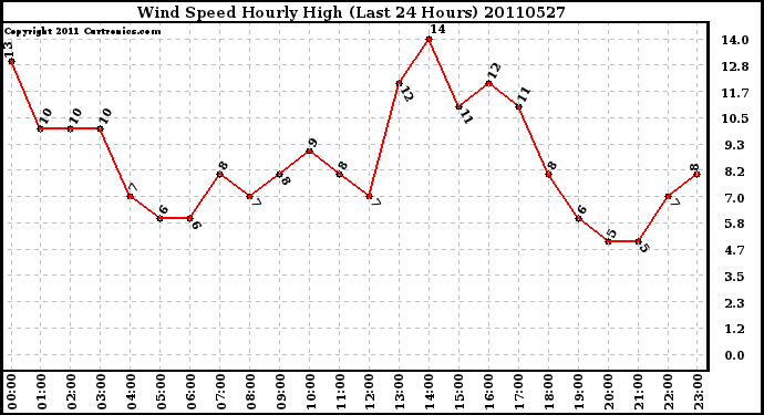 Milwaukee Weather Wind Speed Hourly High (Last 24 Hours)