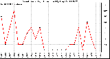 Milwaukee Weather Wind Daily High Direction (By Day)