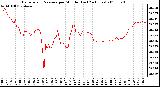 Milwaukee Weather Barometric Pressure per Minute (Last 24 Hours)