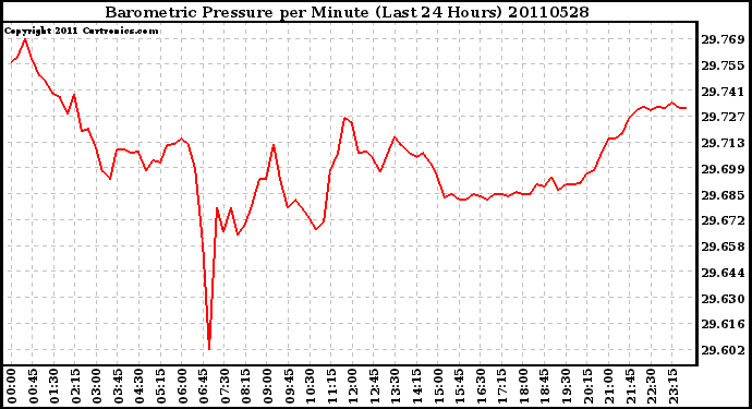 Milwaukee Weather Barometric Pressure per Minute (Last 24 Hours)