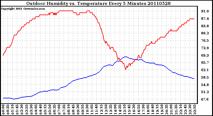 Milwaukee Weather Outdoor Humidity vs. Temperature Every 5 Minutes