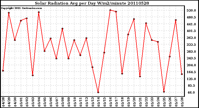 Milwaukee Weather Solar Radiation Avg per Day W/m2/minute