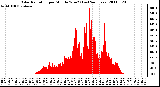 Milwaukee Weather Solar Radiation per Minute W/m2 (Last 24 Hours)