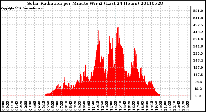 Milwaukee Weather Solar Radiation per Minute W/m2 (Last 24 Hours)