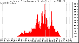 Milwaukee Weather Solar Radiation & Day Average per Minute W/m2 (Today)