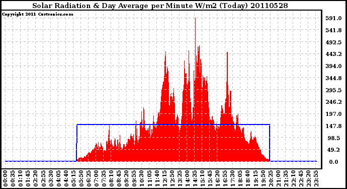 Milwaukee Weather Solar Radiation & Day Average per Minute W/m2 (Today)