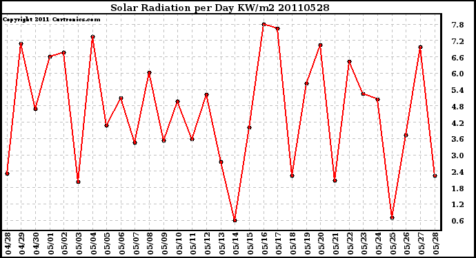 Milwaukee Weather Solar Radiation per Day KW/m2