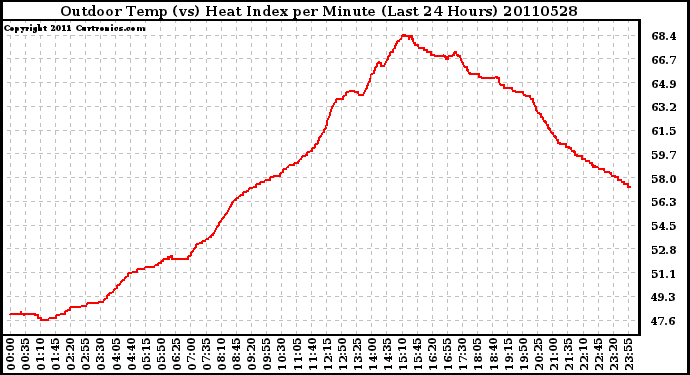 Milwaukee Weather Outdoor Temp (vs) Heat Index per Minute (Last 24 Hours)