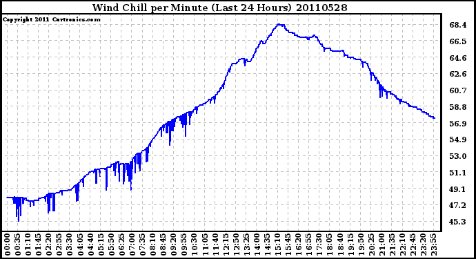 Milwaukee Weather Wind Chill per Minute (Last 24 Hours)