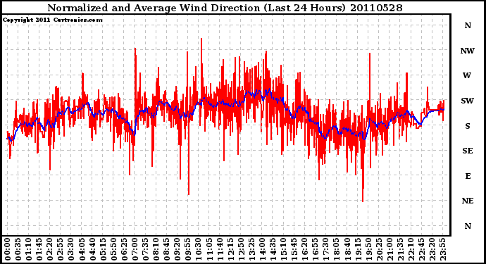 Milwaukee Weather Normalized and Average Wind Direction (Last 24 Hours)