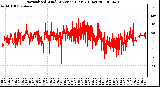 Milwaukee Weather Normalized Wind Direction (Last 24 Hours)