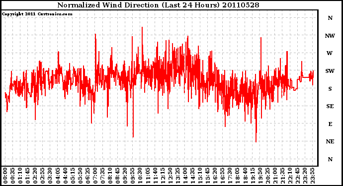 Milwaukee Weather Normalized Wind Direction (Last 24 Hours)