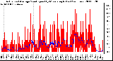 Milwaukee Weather Actual and Average Wind Speed by Minute mph (Last 24 Hours)