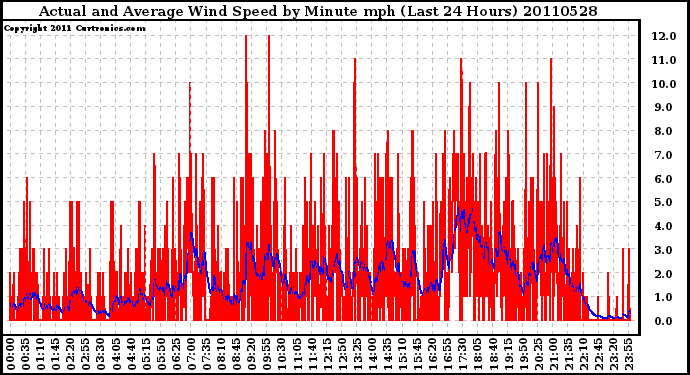 Milwaukee Weather Actual and Average Wind Speed by Minute mph (Last 24 Hours)