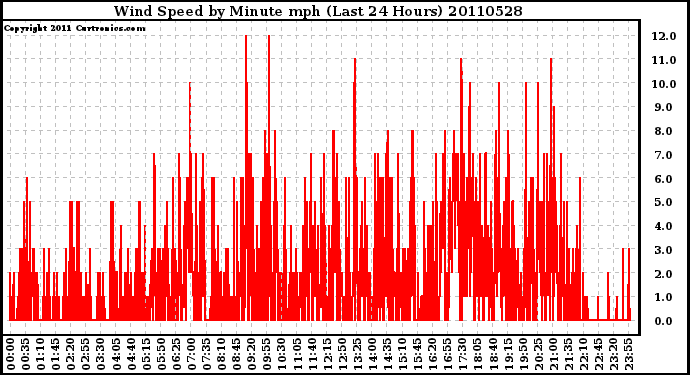 Milwaukee Weather Wind Speed by Minute mph (Last 24 Hours)