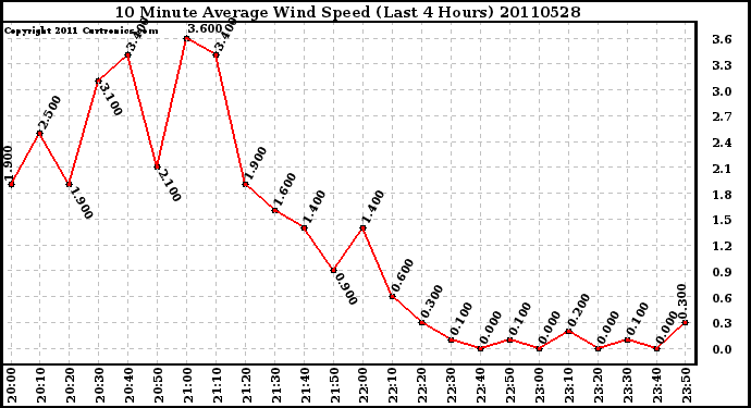 Milwaukee Weather 10 Minute Average Wind Speed (Last 4 Hours)