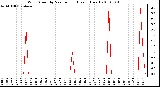 Milwaukee Weather Wind Speed by Minute mph (Last 1 Hour)