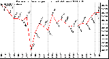 Milwaukee Weather Barometric Pressure per Hour (Last 24 Hours)