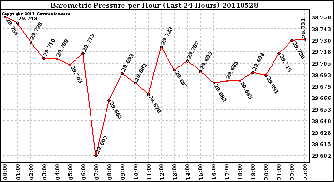 Milwaukee Weather Barometric Pressure per Hour (Last 24 Hours)