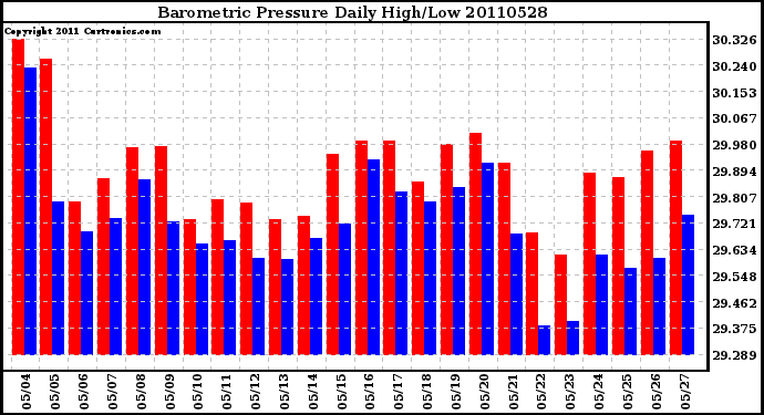 Milwaukee Weather Barometric Pressure Daily High/Low