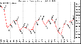 Milwaukee Weather Barometric Pressure Daily High