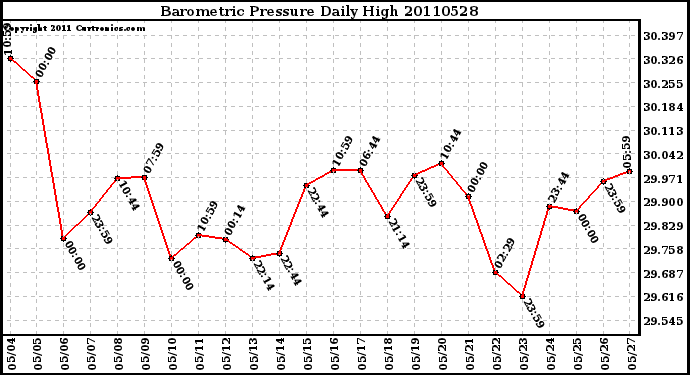 Milwaukee Weather Barometric Pressure Daily High