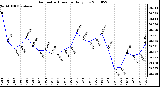 Milwaukee Weather Barometric Pressure Daily Low