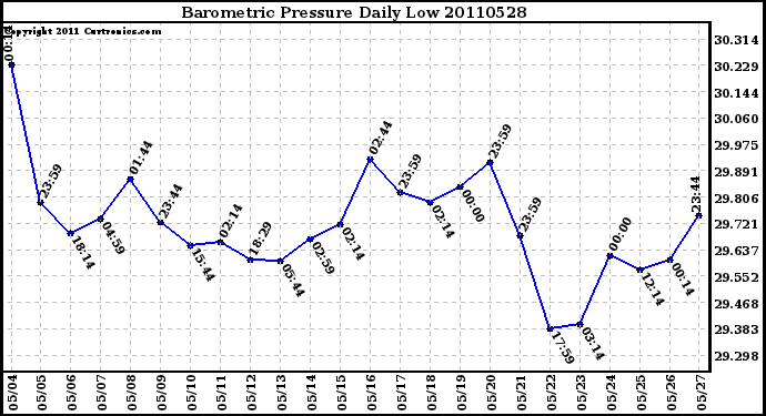 Milwaukee Weather Barometric Pressure Daily Low