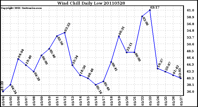 Milwaukee Weather Wind Chill Daily Low