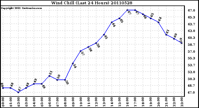 Milwaukee Weather Wind Chill (Last 24 Hours)