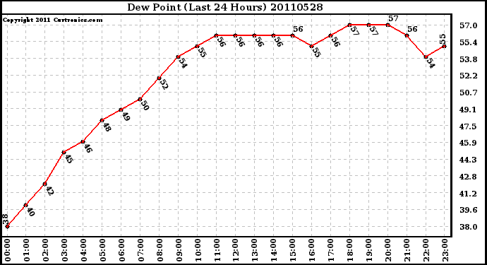 Milwaukee Weather Dew Point (Last 24 Hours)