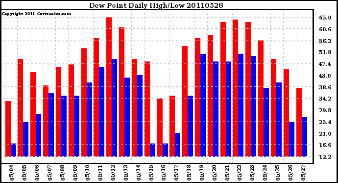 Milwaukee Weather Dew Point Daily High/Low