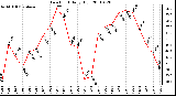 Milwaukee Weather Dew Point Daily High