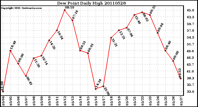 Milwaukee Weather Dew Point Daily High