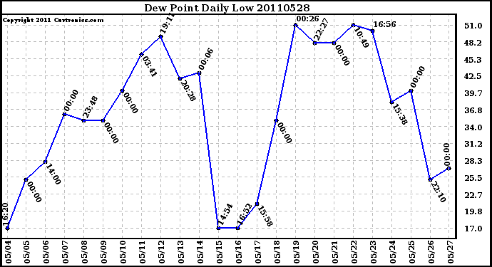 Milwaukee Weather Dew Point Daily Low