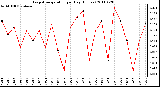 Milwaukee Weather Evapotranspiration per Day (Inches)