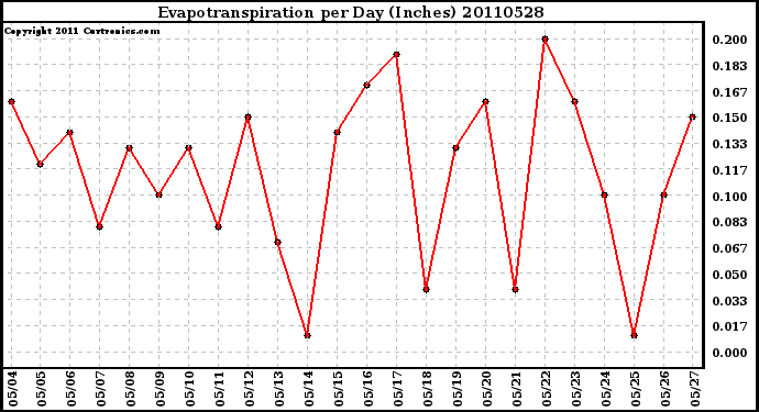 Milwaukee Weather Evapotranspiration per Day (Inches)