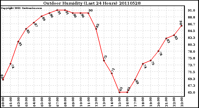 Milwaukee Weather Outdoor Humidity (Last 24 Hours)